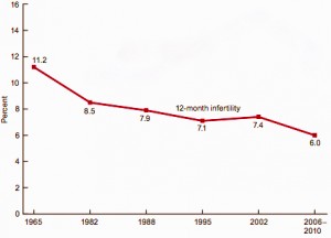 The rate of infertility is falling in America over the last 40 years.