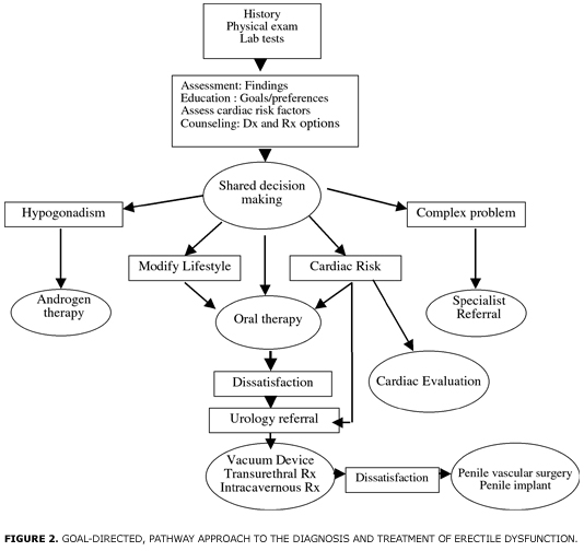 erectile-dysfunction-solutions